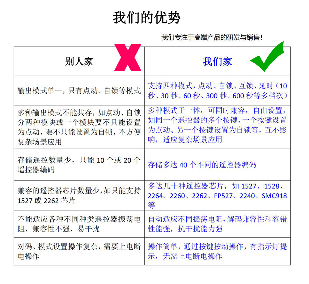 單路無線遙控開關(guān)帶解碼接收模塊1527解碼方案ZWD-RF-RC1(圖4) 性能對比_00.jpg